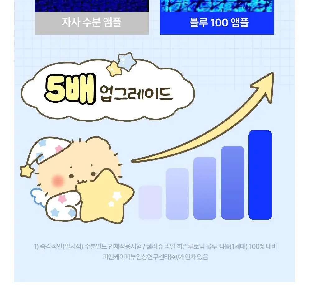 [망곰 콜라보] 웰라쥬 리얼 히알루로닉 블루 100 앰플 75ml 2입 기획 (+크림 20ml+PVC 파우치) 상세페이지 12